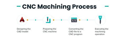 cnc machine operations|What is CNC Machining: Processes, Operations & Benefits.